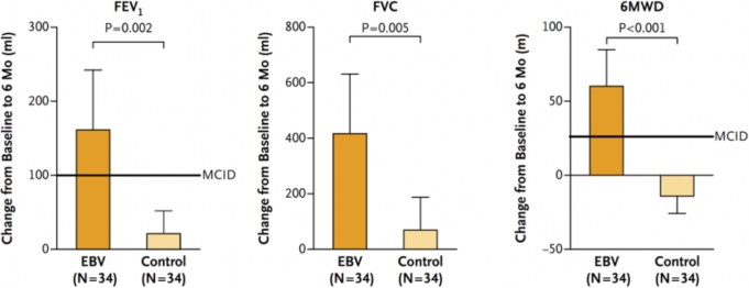 Primary outcomes in bthe intention to treat ppoulation